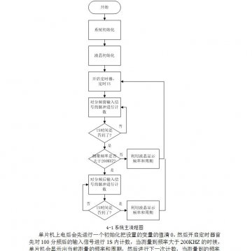 013+单片机的频率计c（400元）