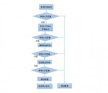 023+单片机TEA5767数字单片机（400元）