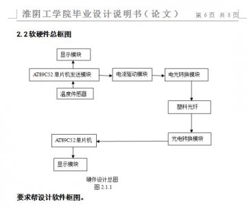 024+单片机光纤介质单片机通信系统设计（400元）